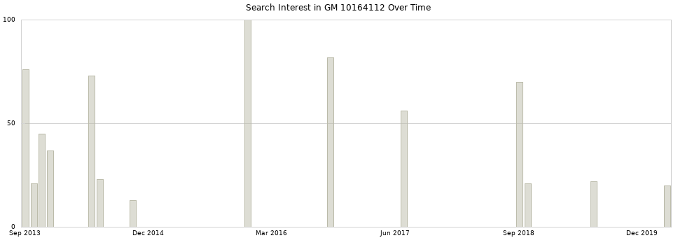 Search interest in GM 10164112 part aggregated by months over time.