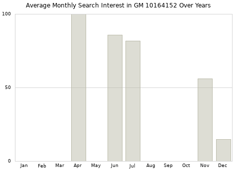 Monthly average search interest in GM 10164152 part over years from 2013 to 2020.
