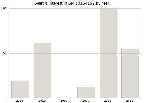 Annual search interest in GM 10164152 part.