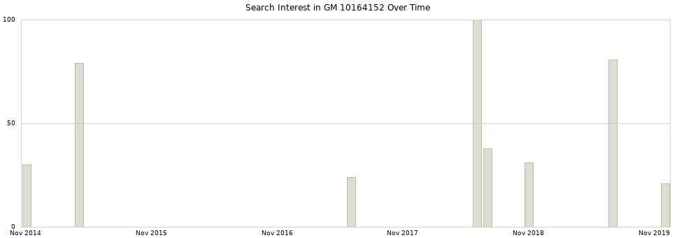 Search interest in GM 10164152 part aggregated by months over time.