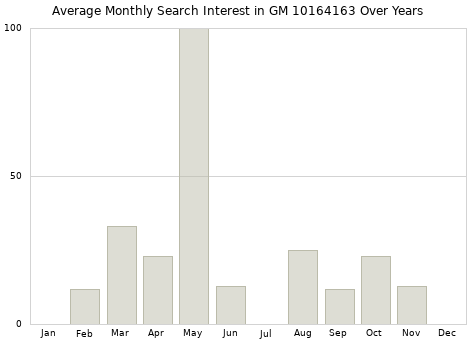 Monthly average search interest in GM 10164163 part over years from 2013 to 2020.