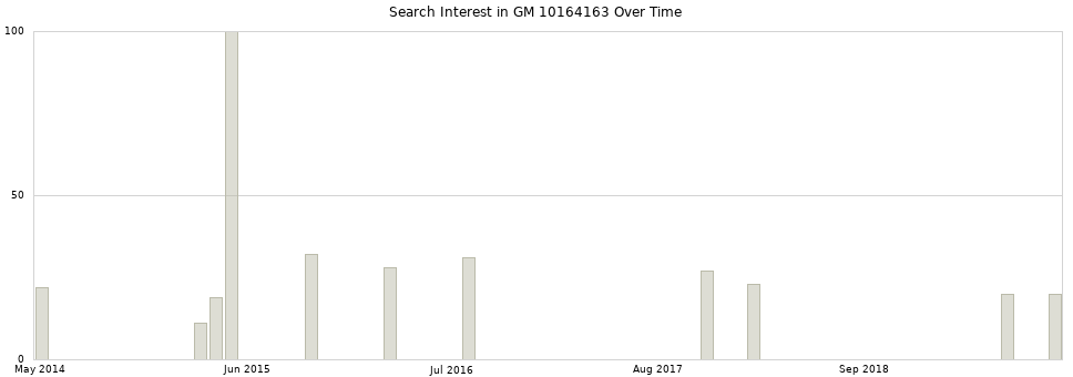 Search interest in GM 10164163 part aggregated by months over time.