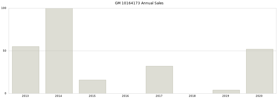 GM 10164173 part annual sales from 2014 to 2020.