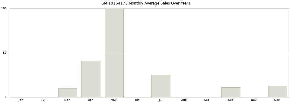 GM 10164173 monthly average sales over years from 2014 to 2020.