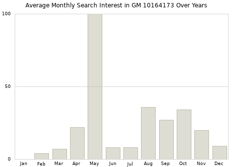Monthly average search interest in GM 10164173 part over years from 2013 to 2020.