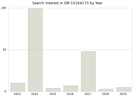 Annual search interest in GM 10164173 part.