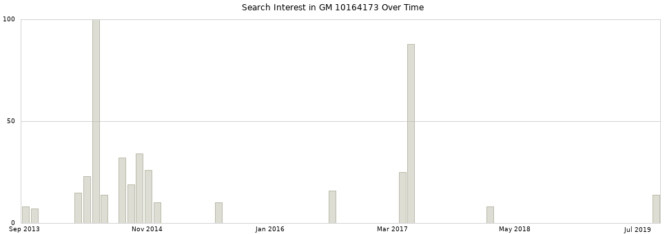 Search interest in GM 10164173 part aggregated by months over time.