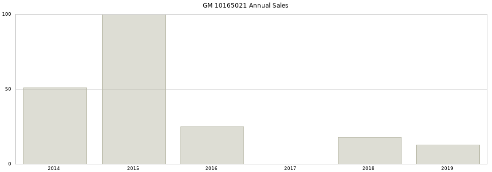 GM 10165021 part annual sales from 2014 to 2020.