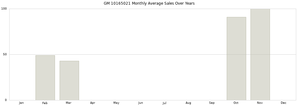 GM 10165021 monthly average sales over years from 2014 to 2020.