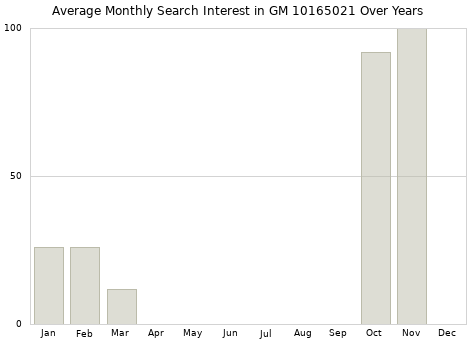 Monthly average search interest in GM 10165021 part over years from 2013 to 2020.