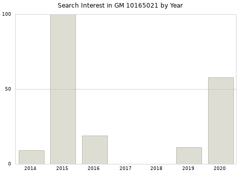 Annual search interest in GM 10165021 part.