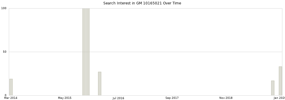 Search interest in GM 10165021 part aggregated by months over time.