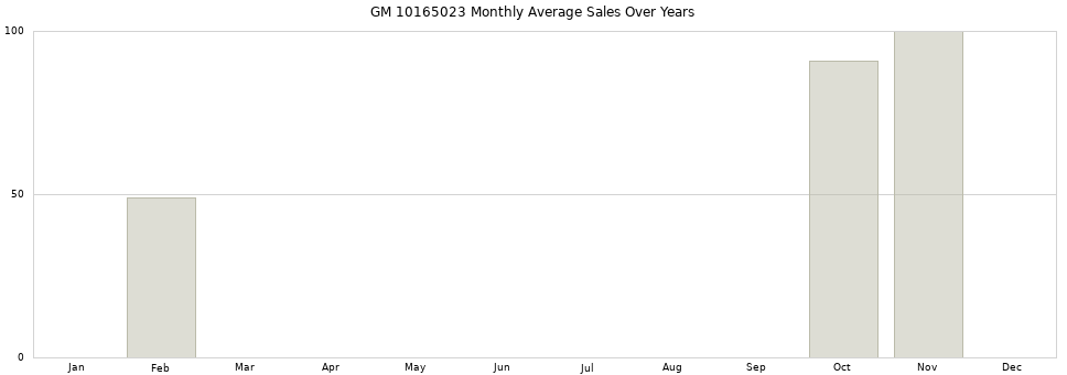 GM 10165023 monthly average sales over years from 2014 to 2020.