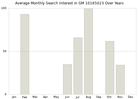 Monthly average search interest in GM 10165023 part over years from 2013 to 2020.