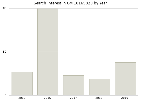 Annual search interest in GM 10165023 part.