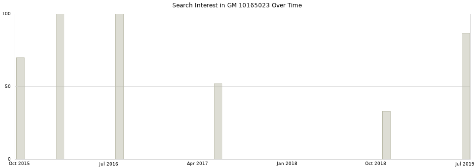 Search interest in GM 10165023 part aggregated by months over time.