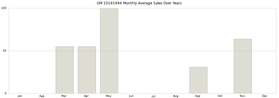 GM 10165494 monthly average sales over years from 2014 to 2020.