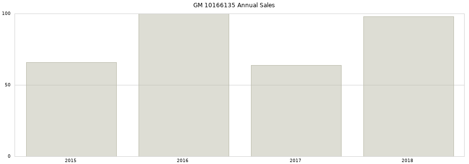 GM 10166135 part annual sales from 2014 to 2020.