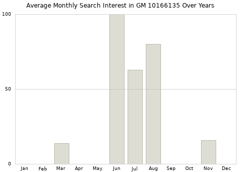 Monthly average search interest in GM 10166135 part over years from 2013 to 2020.
