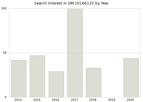 Annual search interest in GM 10166135 part.