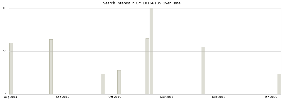 Search interest in GM 10166135 part aggregated by months over time.