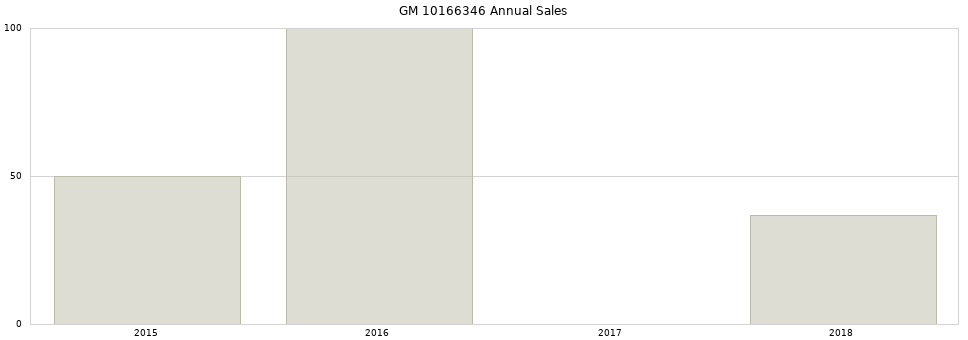 GM 10166346 part annual sales from 2014 to 2020.