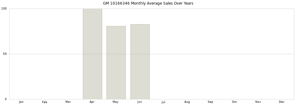 GM 10166346 monthly average sales over years from 2014 to 2020.