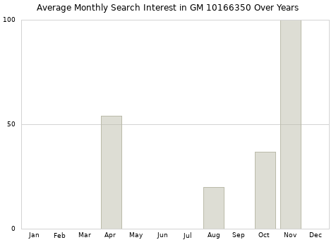 Monthly average search interest in GM 10166350 part over years from 2013 to 2020.