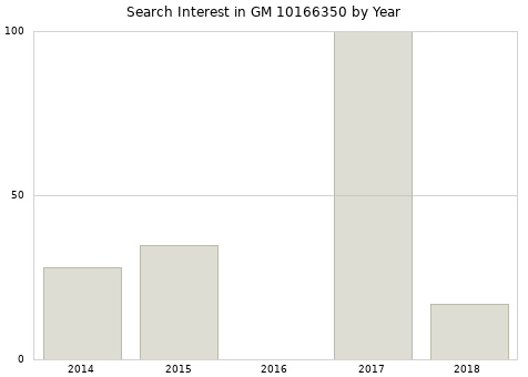 Annual search interest in GM 10166350 part.