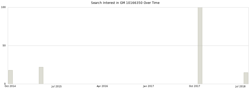 Search interest in GM 10166350 part aggregated by months over time.