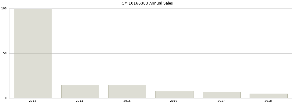 GM 10166383 part annual sales from 2014 to 2020.