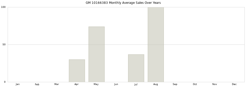 GM 10166383 monthly average sales over years from 2014 to 2020.