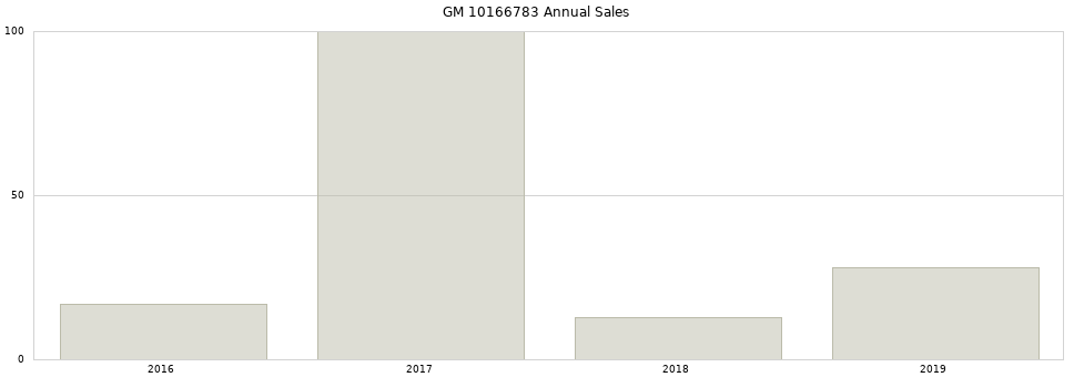 GM 10166783 part annual sales from 2014 to 2020.