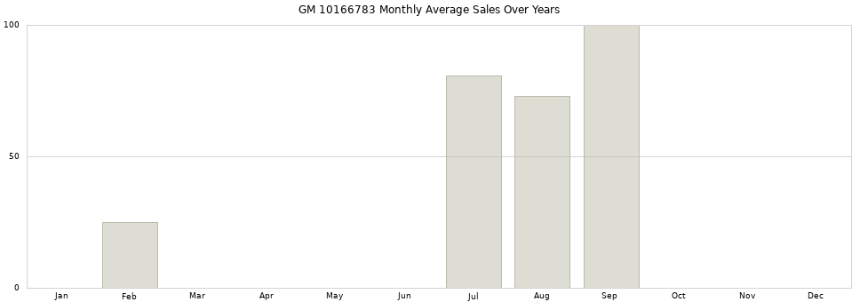 GM 10166783 monthly average sales over years from 2014 to 2020.