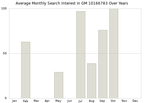 Monthly average search interest in GM 10166783 part over years from 2013 to 2020.