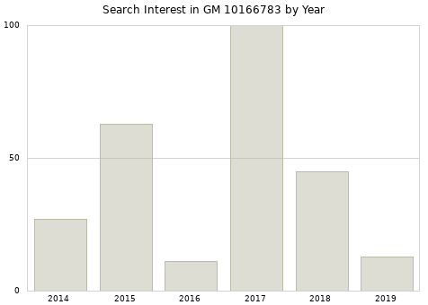 Annual search interest in GM 10166783 part.