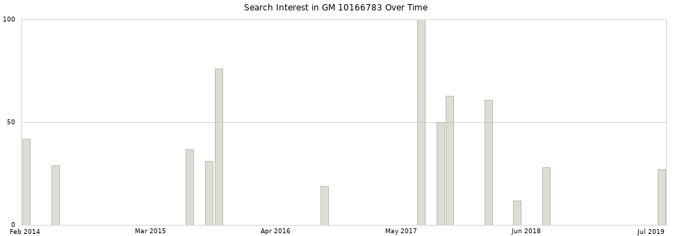 Search interest in GM 10166783 part aggregated by months over time.