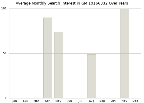 Monthly average search interest in GM 10166832 part over years from 2013 to 2020.
