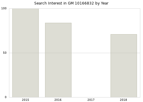 Annual search interest in GM 10166832 part.