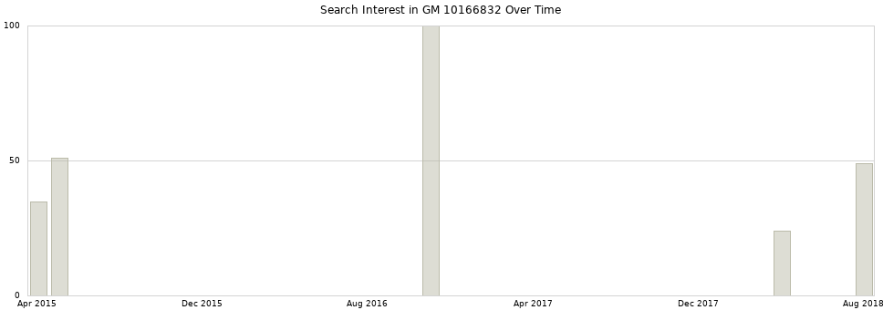 Search interest in GM 10166832 part aggregated by months over time.