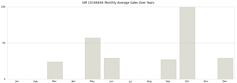 GM 10166846 monthly average sales over years from 2014 to 2020.