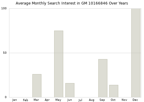 Monthly average search interest in GM 10166846 part over years from 2013 to 2020.