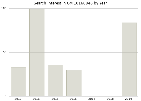 Annual search interest in GM 10166846 part.
