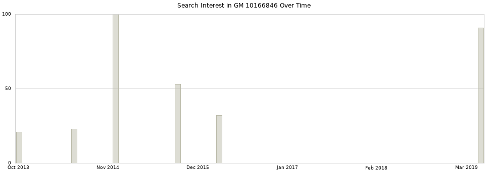 Search interest in GM 10166846 part aggregated by months over time.