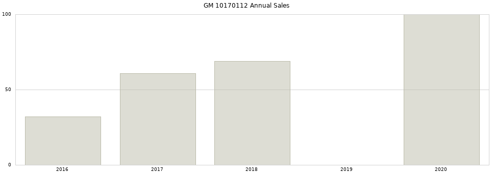 GM 10170112 part annual sales from 2014 to 2020.