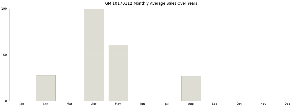 GM 10170112 monthly average sales over years from 2014 to 2020.
