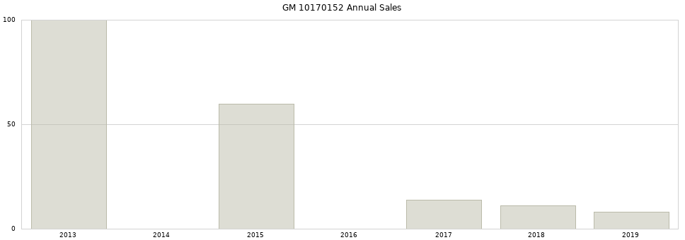 GM 10170152 part annual sales from 2014 to 2020.