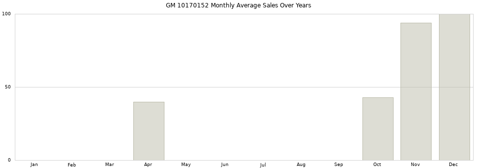 GM 10170152 monthly average sales over years from 2014 to 2020.