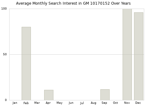 Monthly average search interest in GM 10170152 part over years from 2013 to 2020.