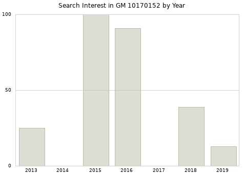 Annual search interest in GM 10170152 part.